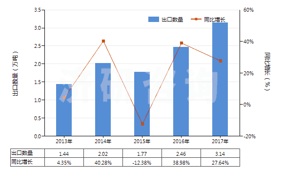 2013-2017年中國其他人造蠟及調(diào)制蠟(HS34049000)出口量及增速統(tǒng)計